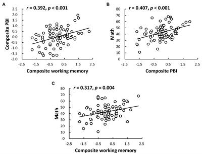 Proactive Control Mediates the Relationship Between Working Memory and Math Ability in Early Childhood